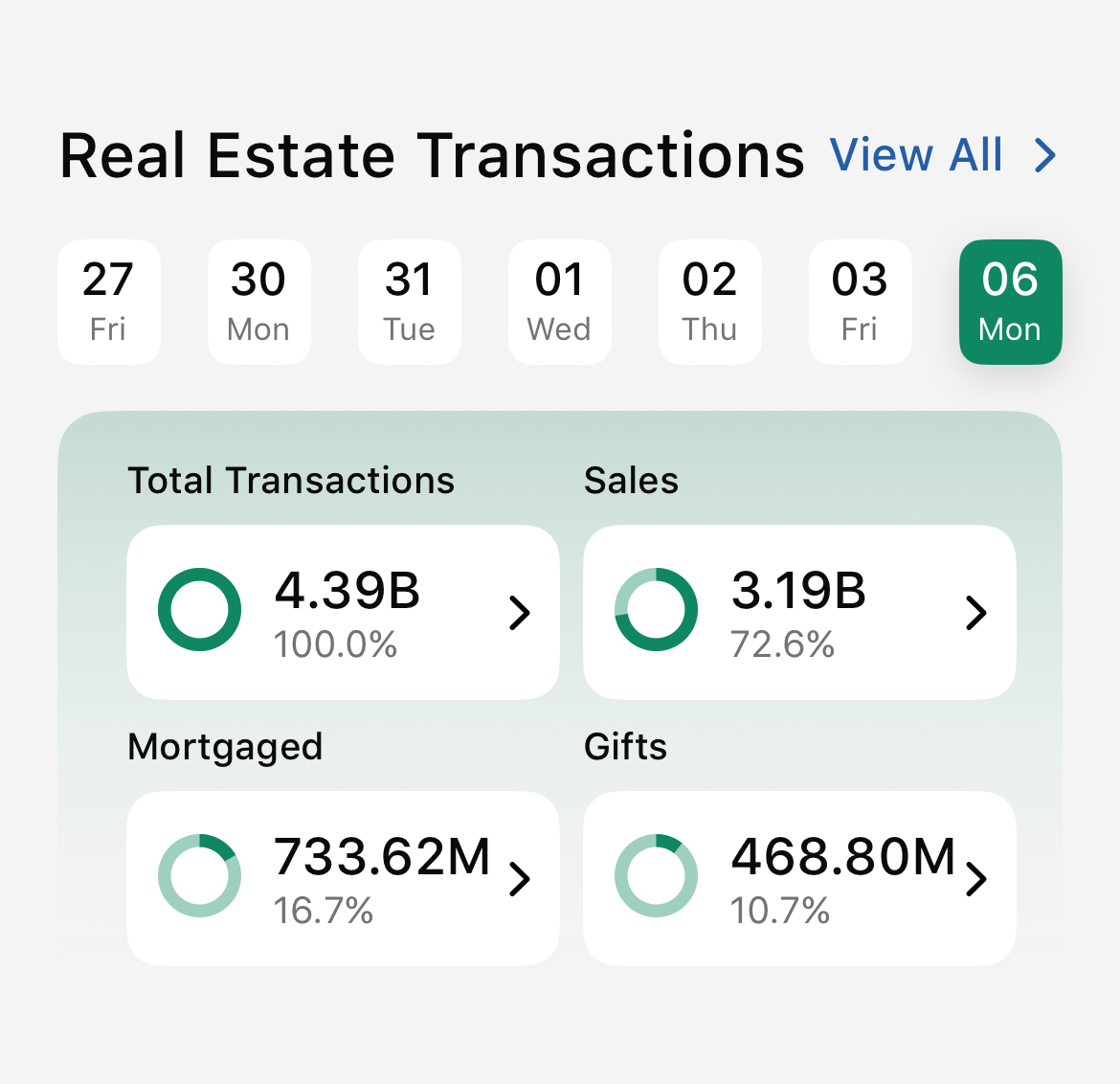 Dubai real estate transactions April 2026